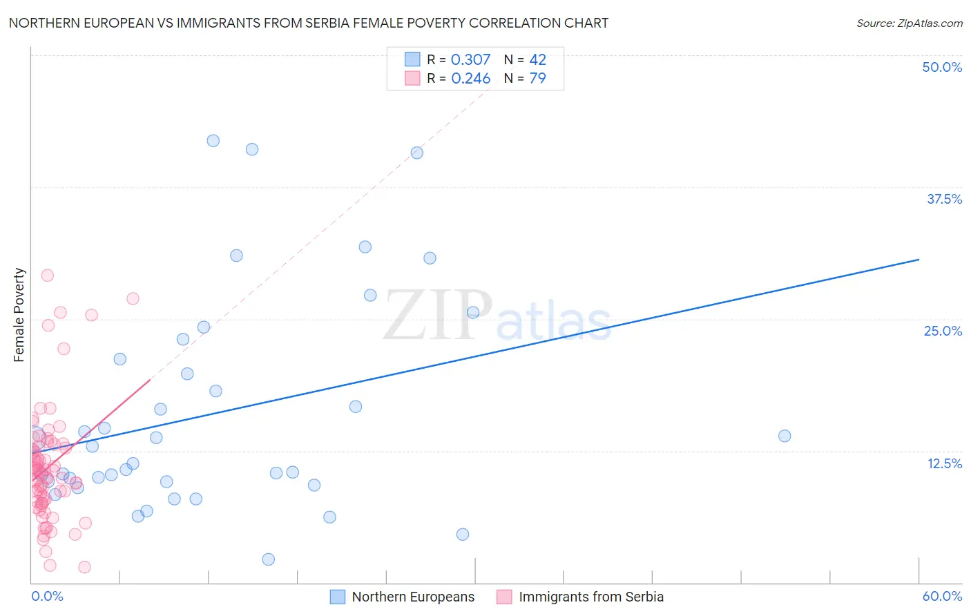 Northern European vs Immigrants from Serbia Female Poverty