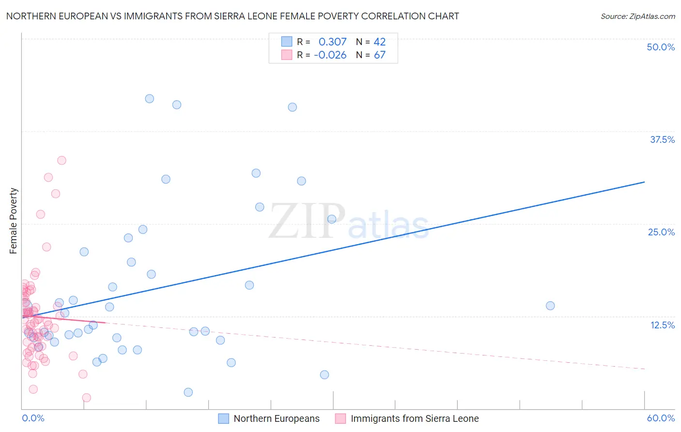 Northern European vs Immigrants from Sierra Leone Female Poverty