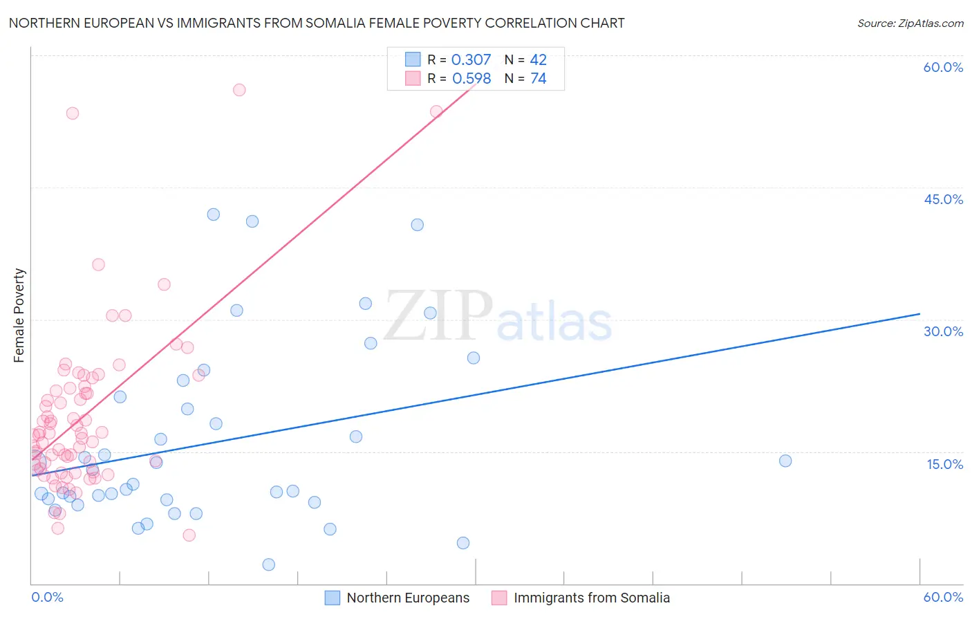 Northern European vs Immigrants from Somalia Female Poverty