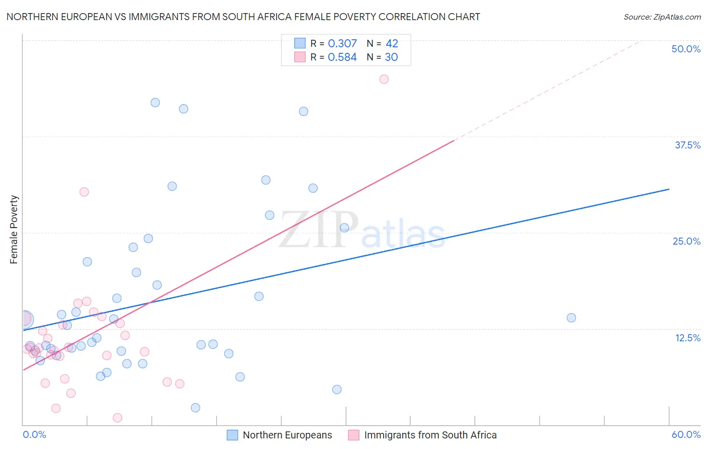 Northern European vs Immigrants from South Africa Female Poverty