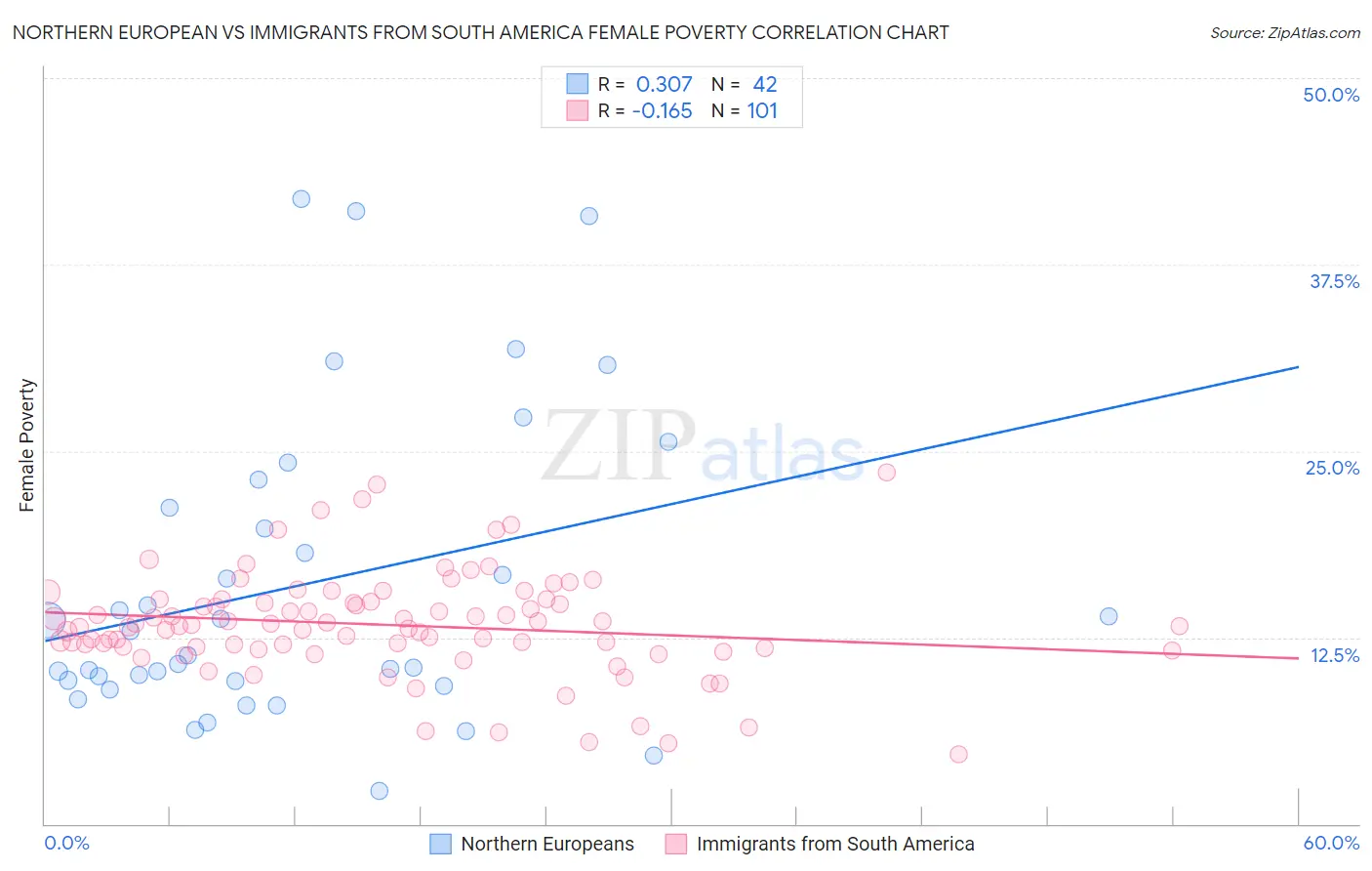 Northern European vs Immigrants from South America Female Poverty