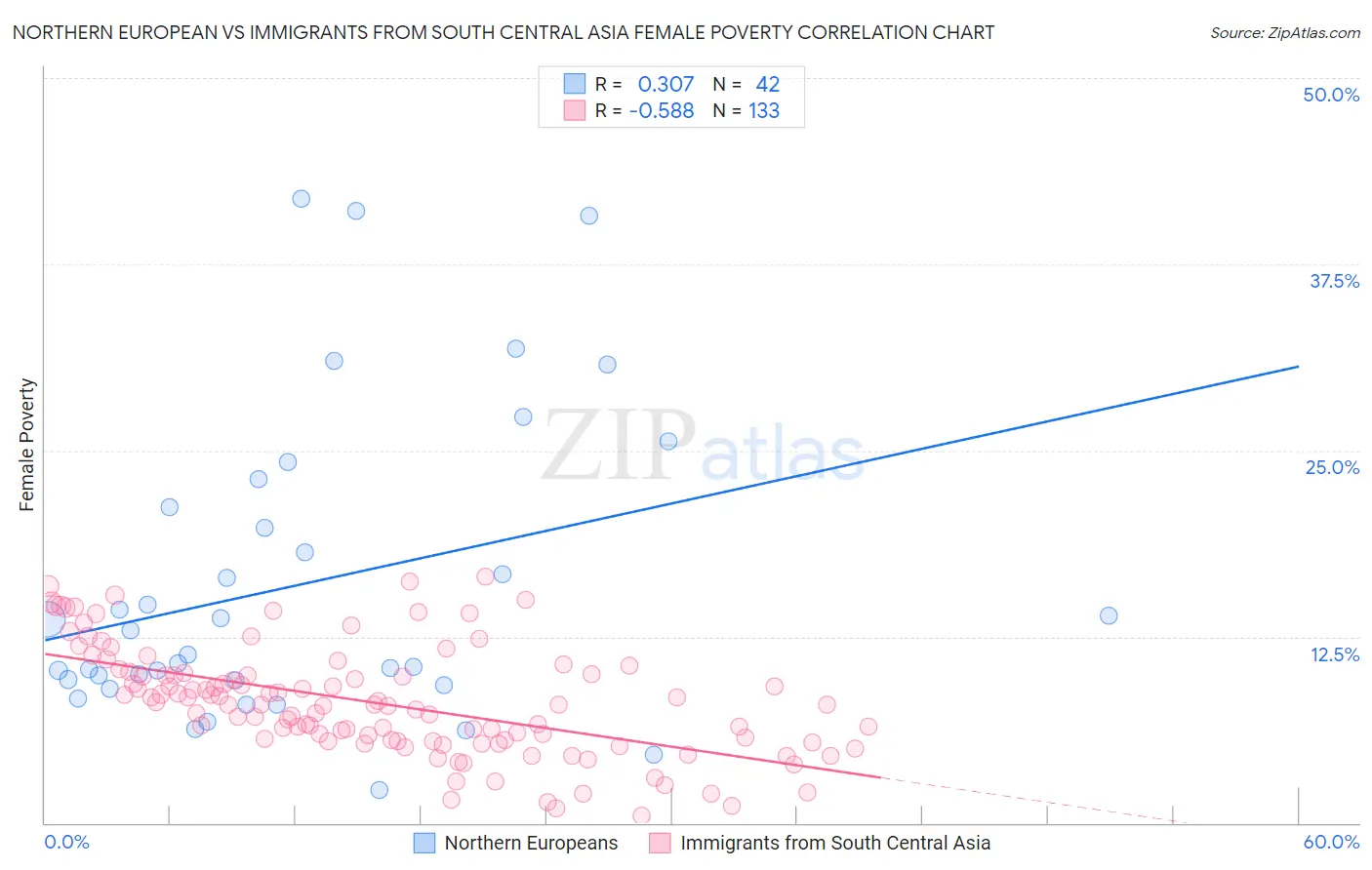 Northern European vs Immigrants from South Central Asia Female Poverty