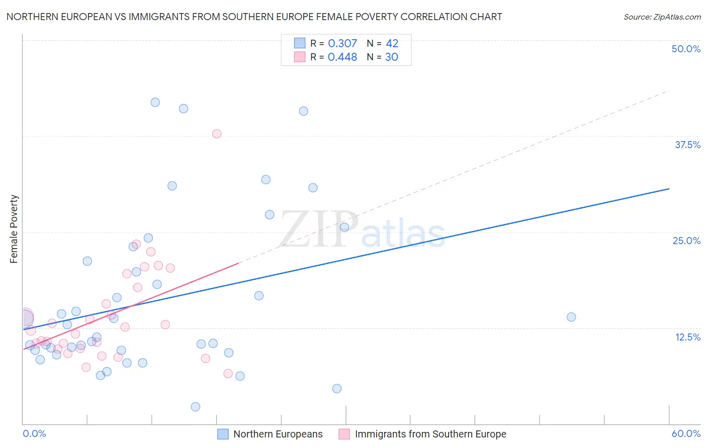 Northern European vs Immigrants from Southern Europe Female Poverty