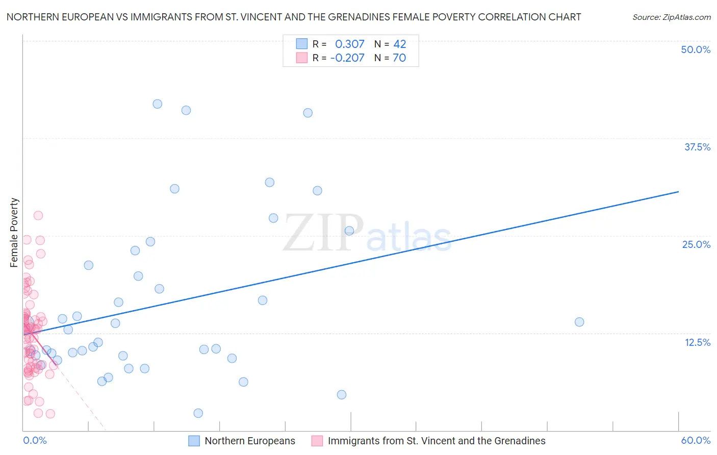 Northern European vs Immigrants from St. Vincent and the Grenadines Female Poverty