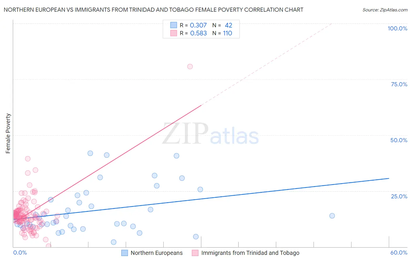 Northern European vs Immigrants from Trinidad and Tobago Female Poverty