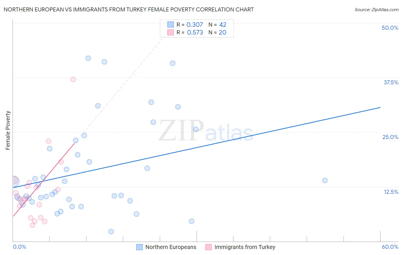 Northern European vs Immigrants from Turkey Female Poverty