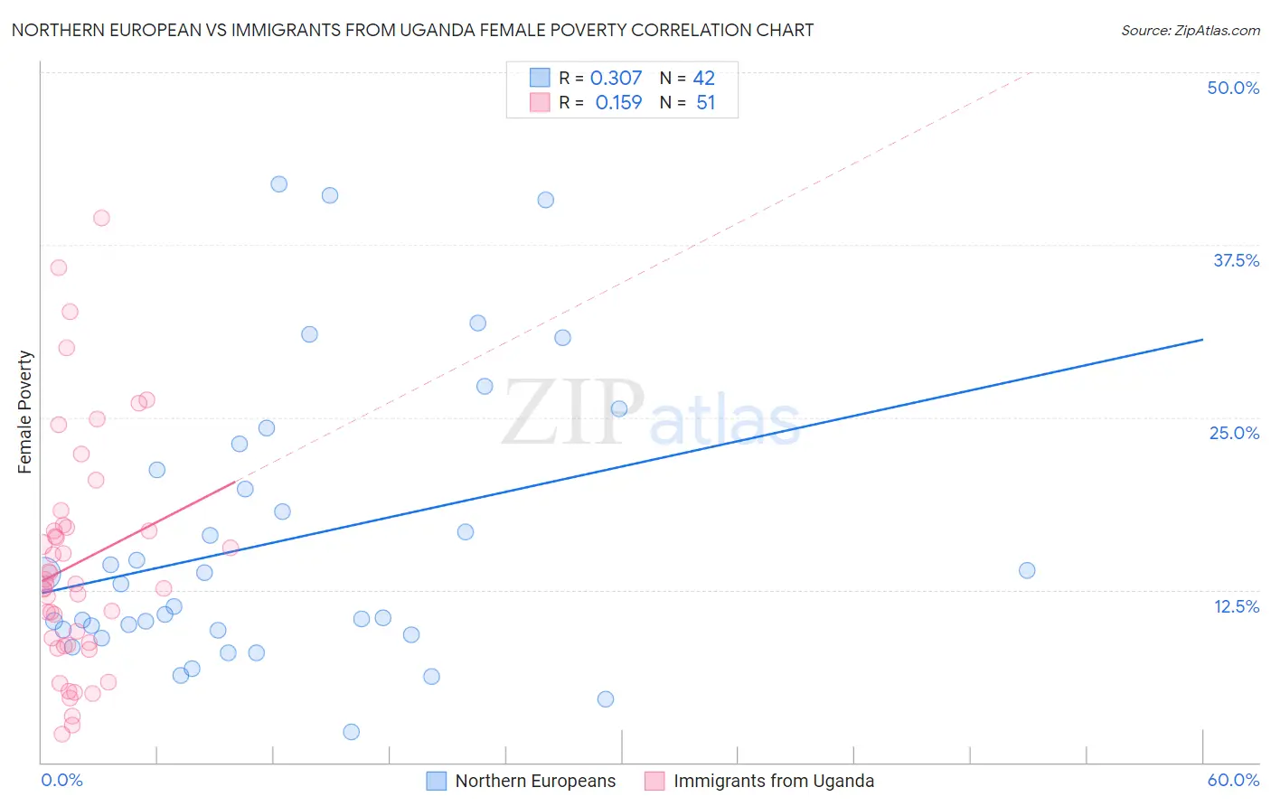 Northern European vs Immigrants from Uganda Female Poverty