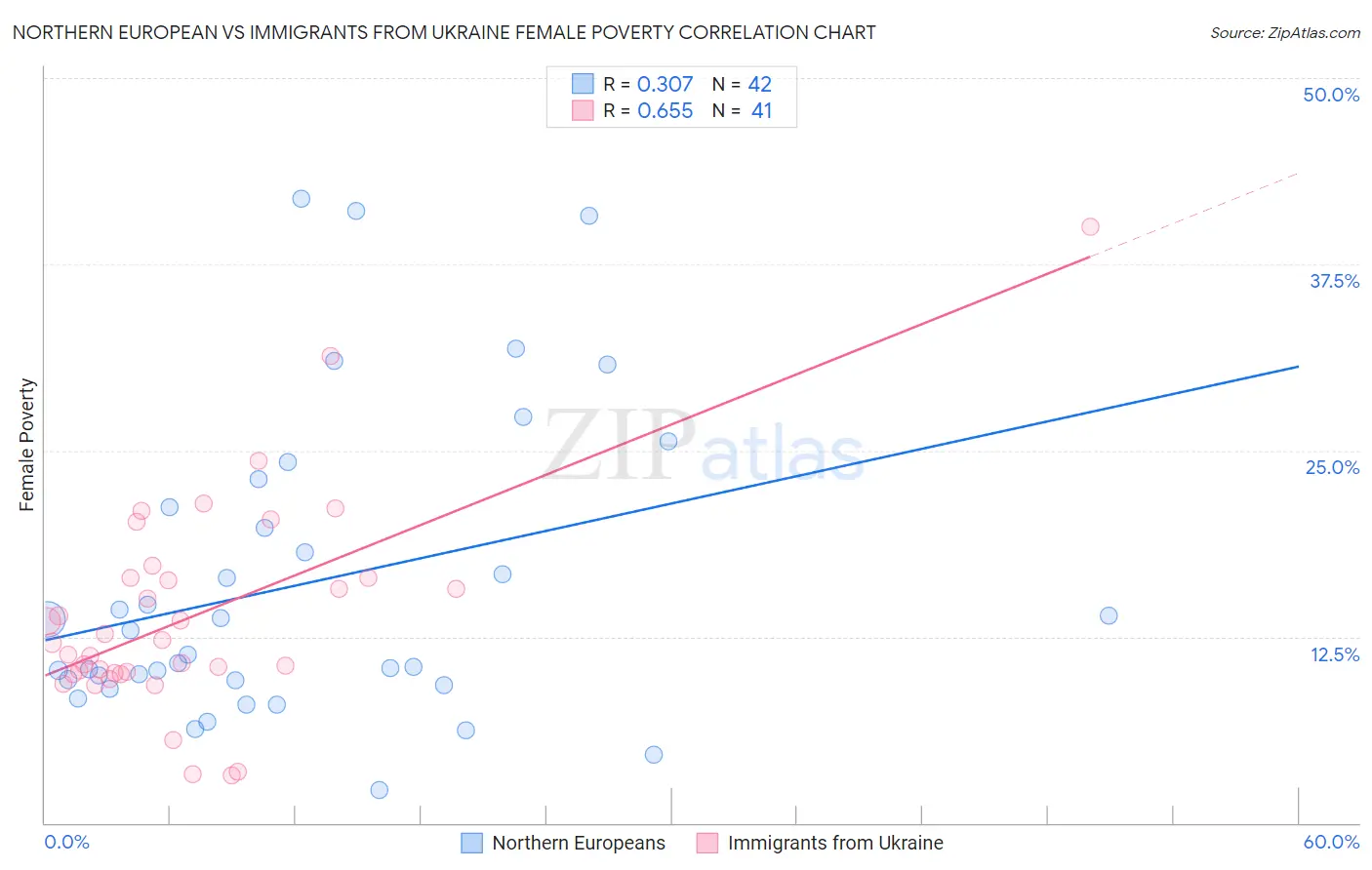 Northern European vs Immigrants from Ukraine Female Poverty