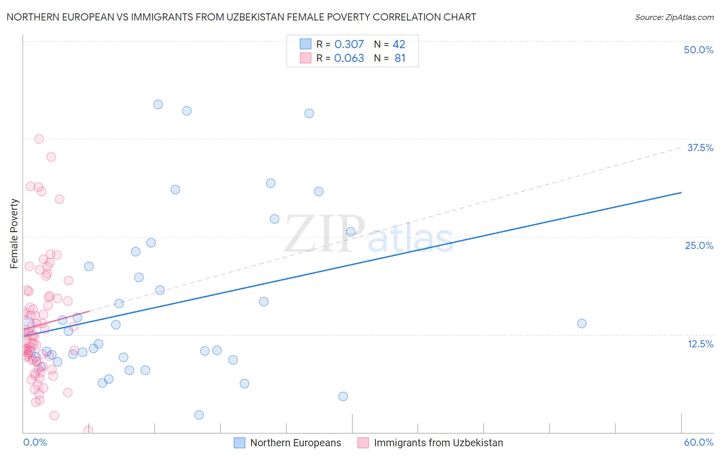 Northern European vs Immigrants from Uzbekistan Female Poverty