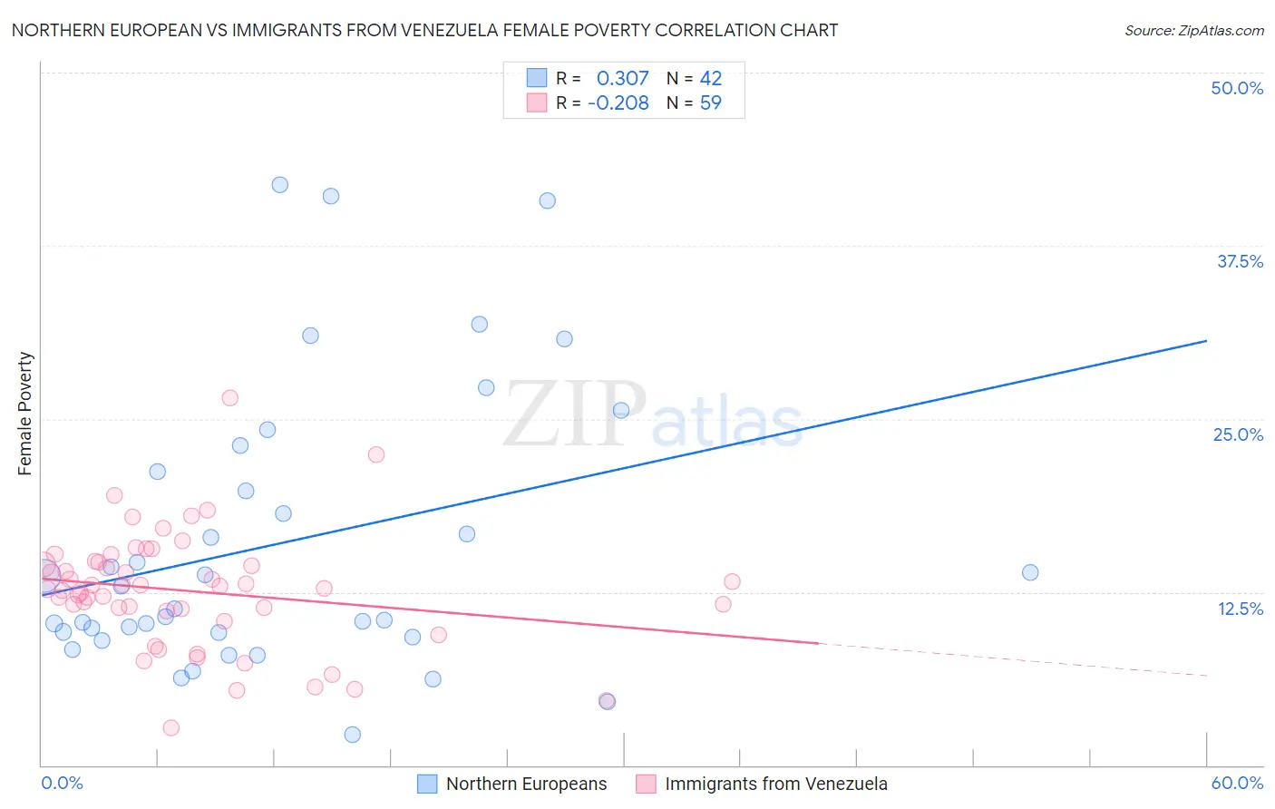 Northern European vs Immigrants from Venezuela Female Poverty