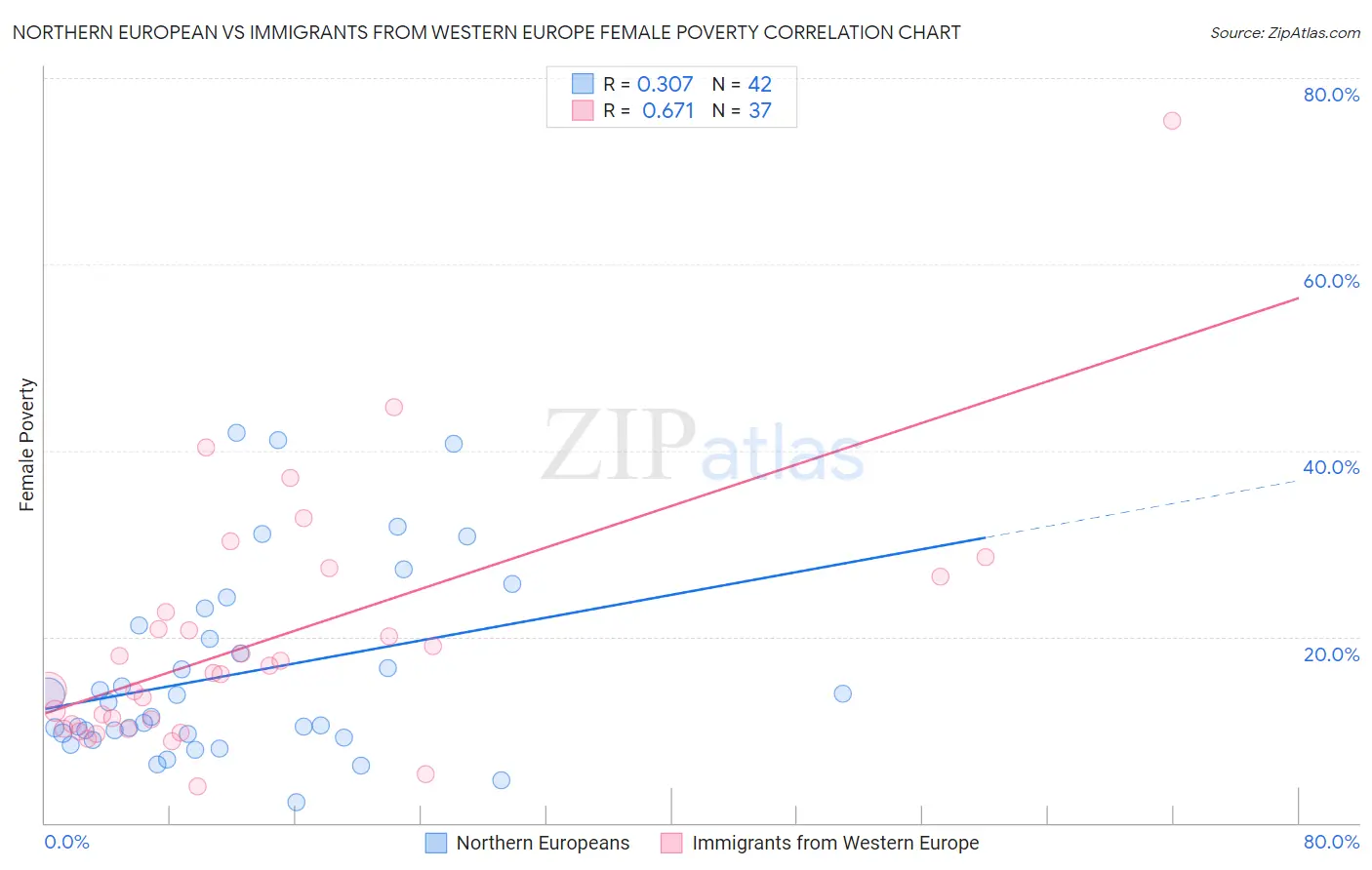 Northern European vs Immigrants from Western Europe Female Poverty