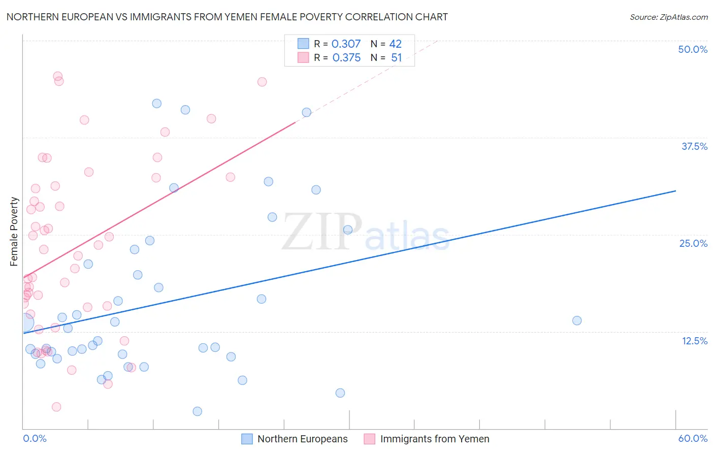 Northern European vs Immigrants from Yemen Female Poverty