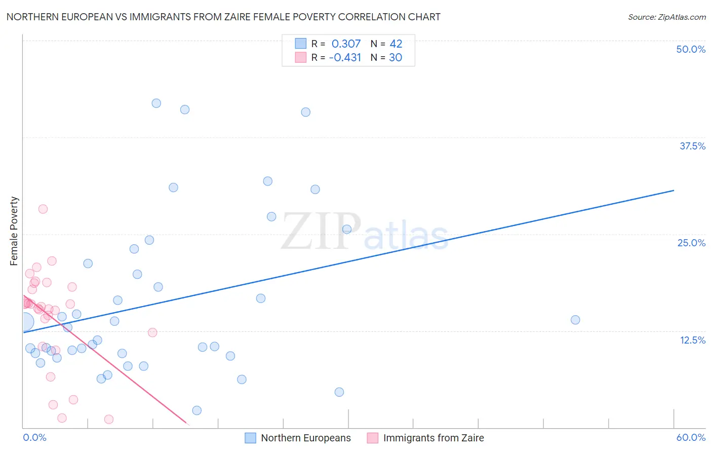 Northern European vs Immigrants from Zaire Female Poverty