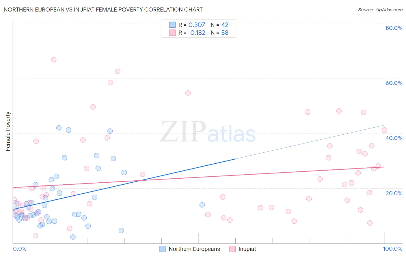 Northern European vs Inupiat Female Poverty