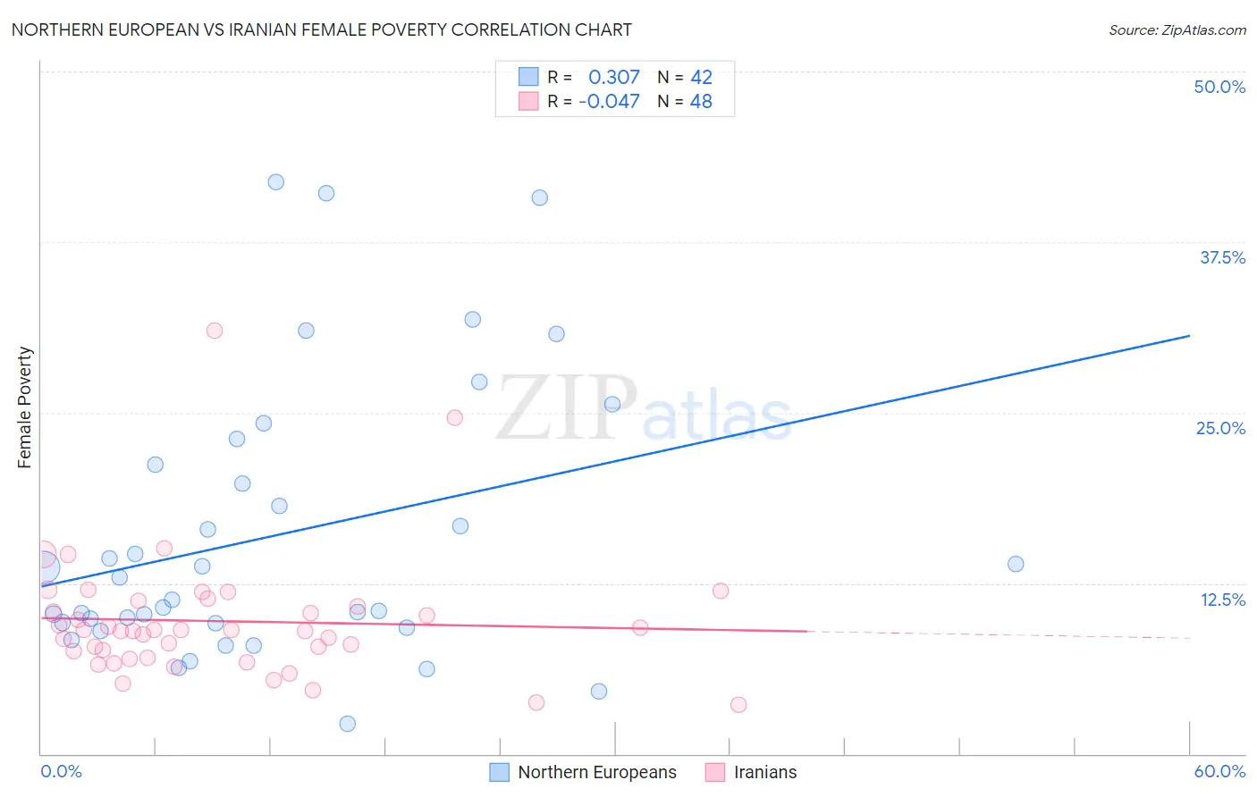 Northern European vs Iranian Female Poverty