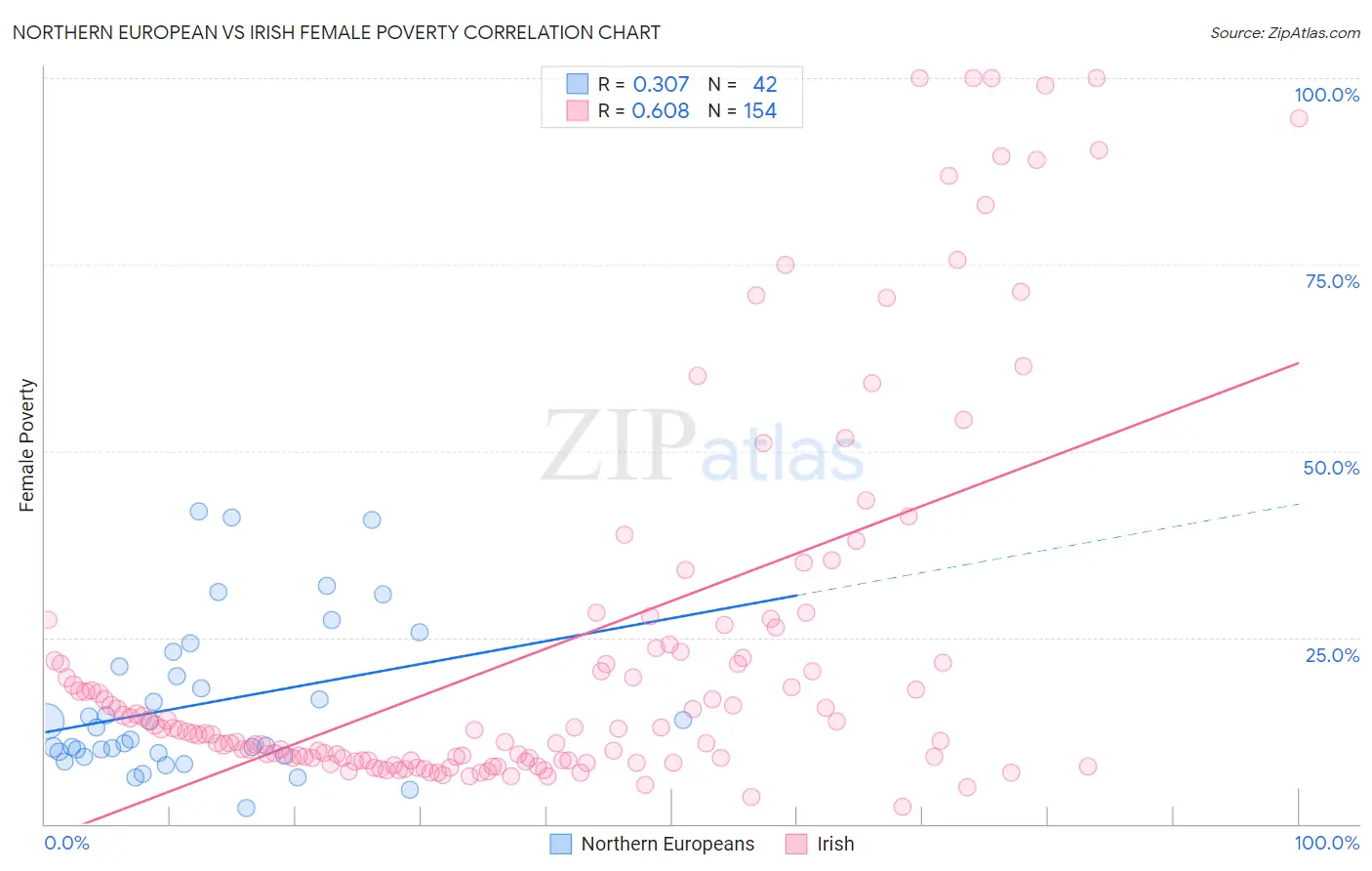 Northern European vs Irish Female Poverty