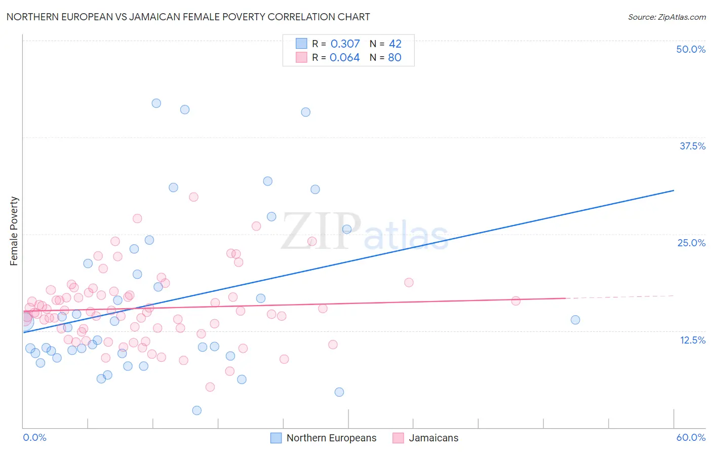 Northern European vs Jamaican Female Poverty