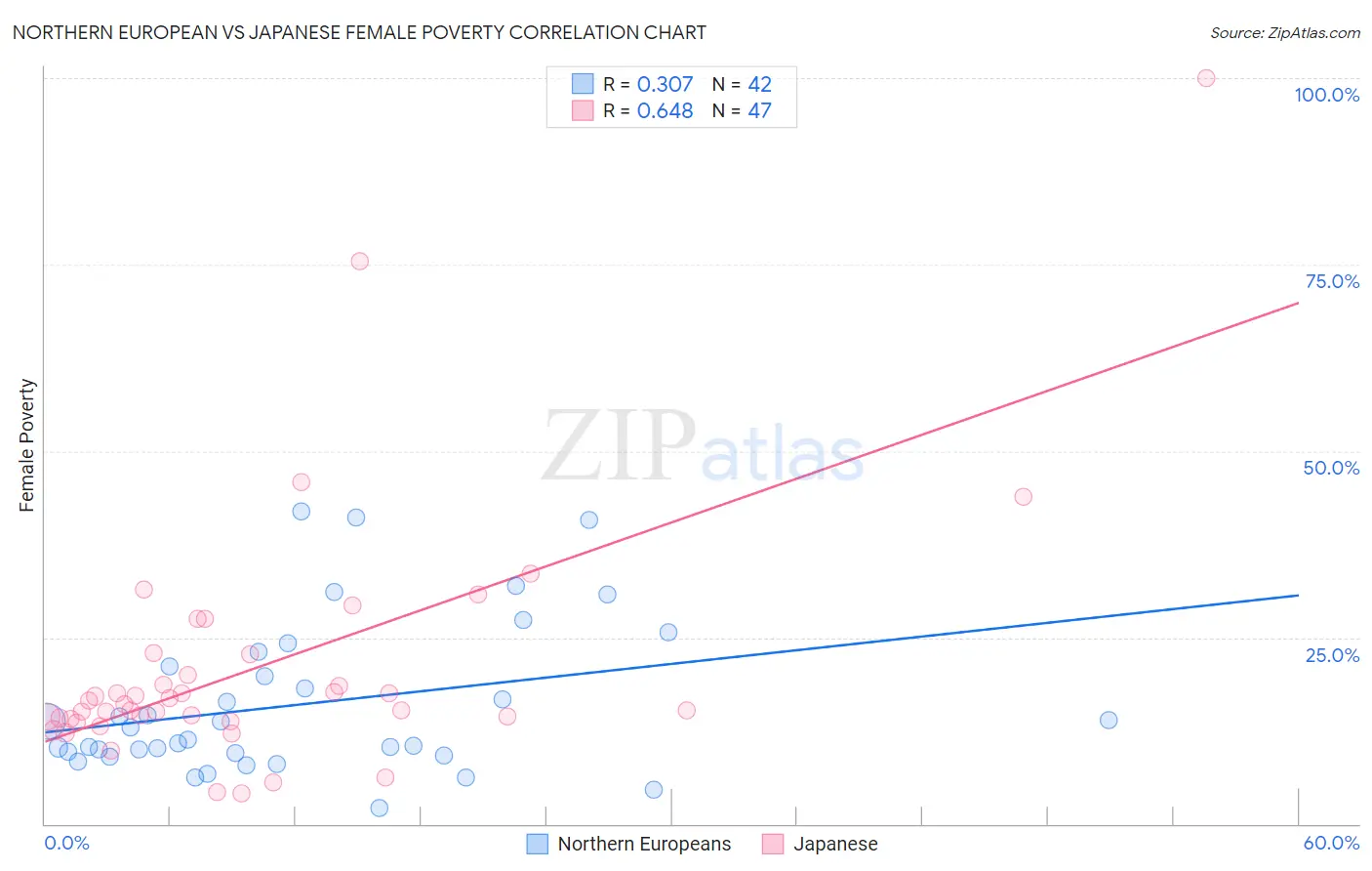 Northern European vs Japanese Female Poverty