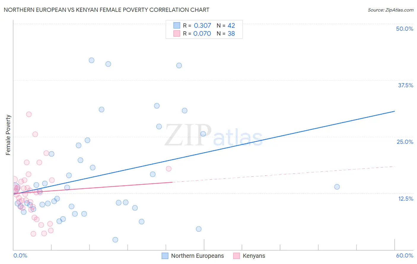 Northern European vs Kenyan Female Poverty