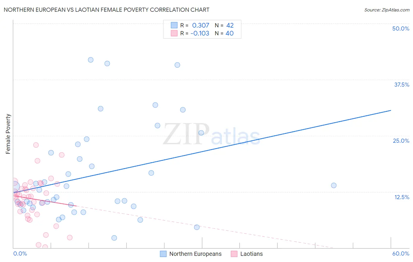 Northern European vs Laotian Female Poverty