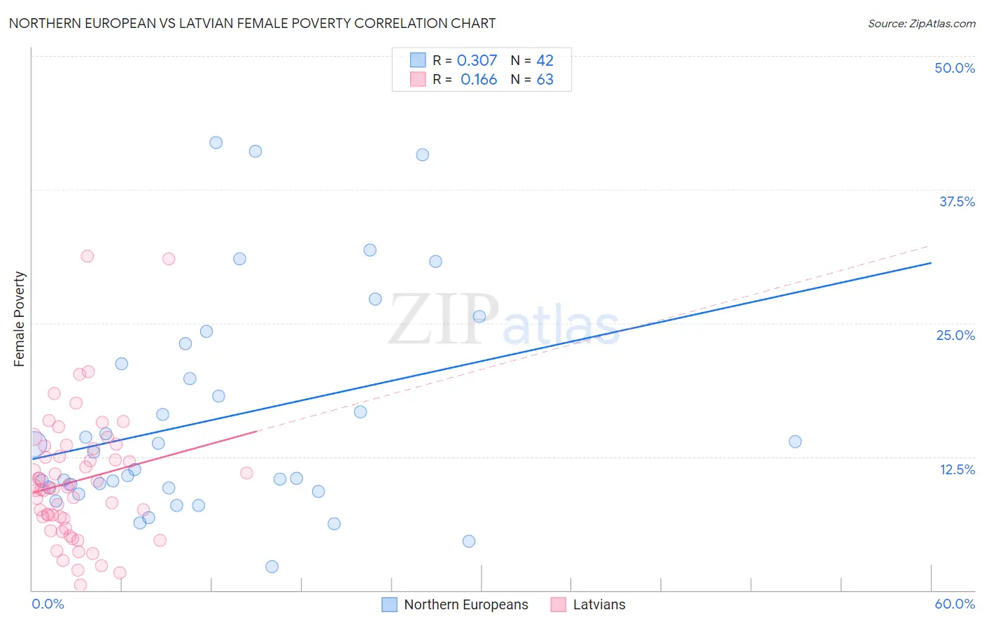 Northern European vs Latvian Female Poverty