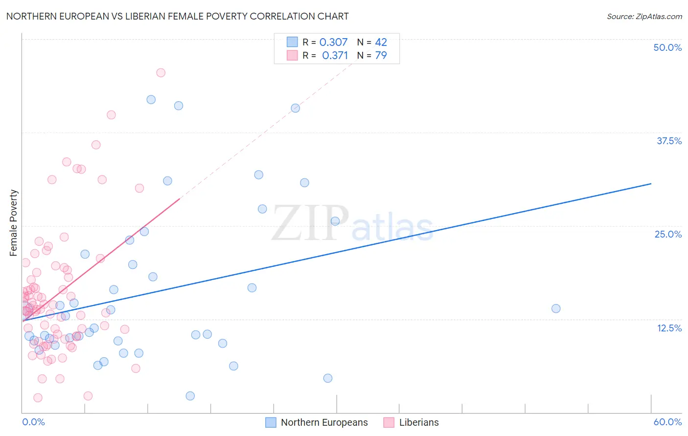 Northern European vs Liberian Female Poverty