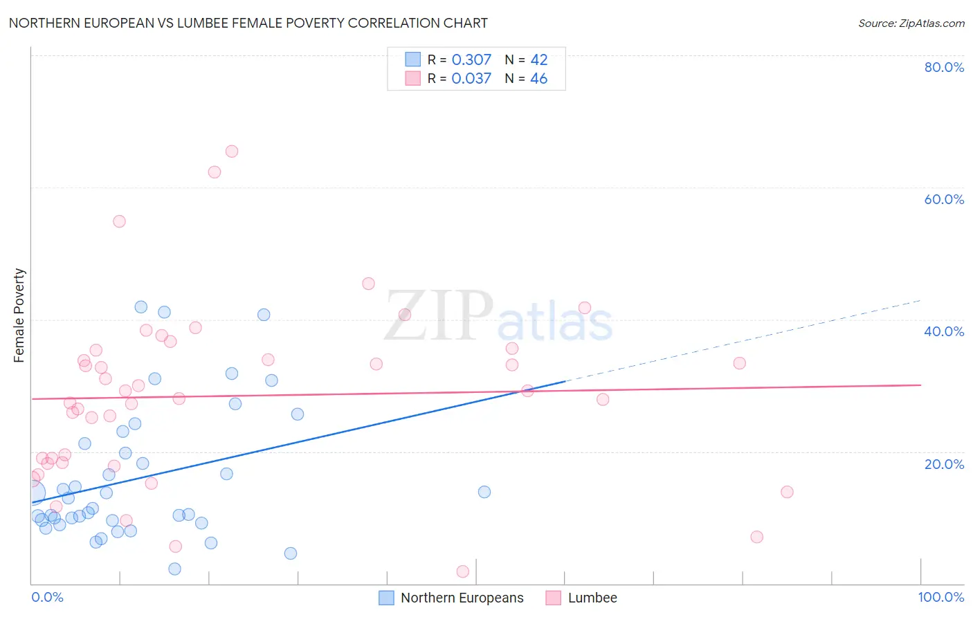 Northern European vs Lumbee Female Poverty