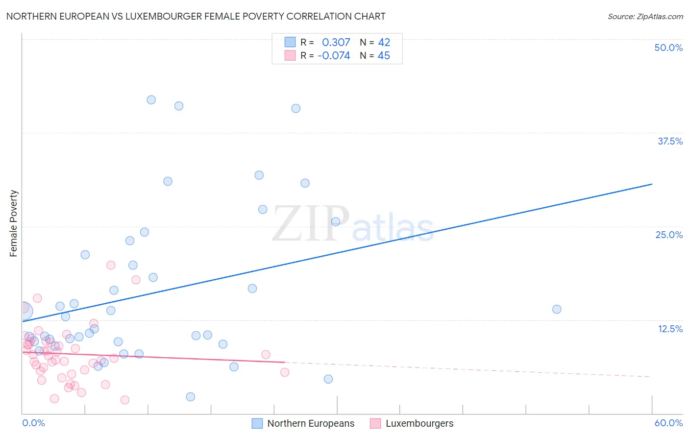 Northern European vs Luxembourger Female Poverty