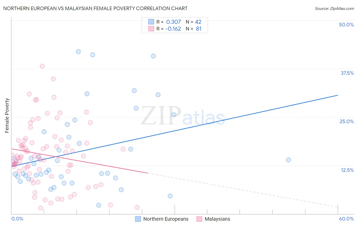 Northern European vs Malaysian Female Poverty