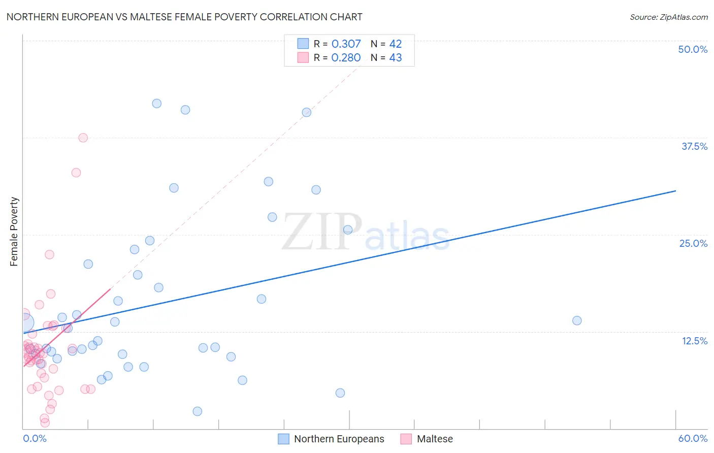 Northern European vs Maltese Female Poverty