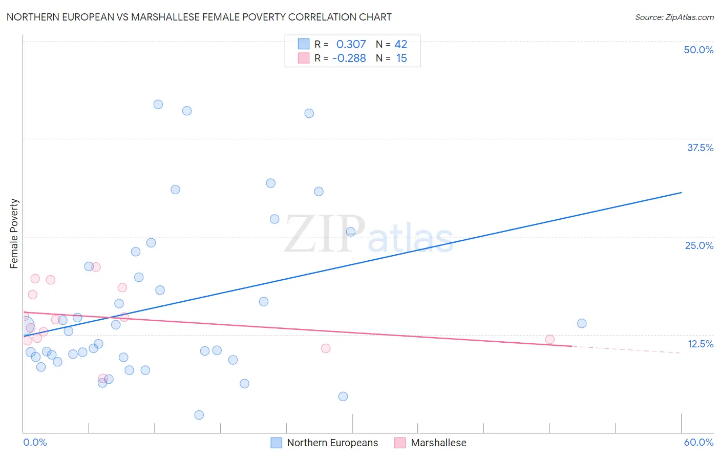 Northern European vs Marshallese Female Poverty