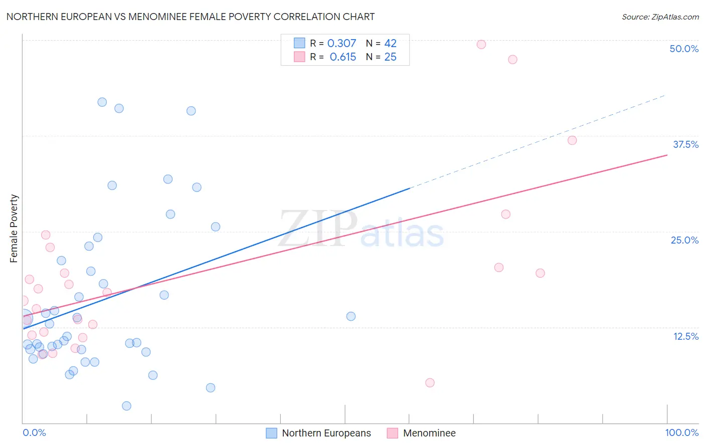 Northern European vs Menominee Female Poverty