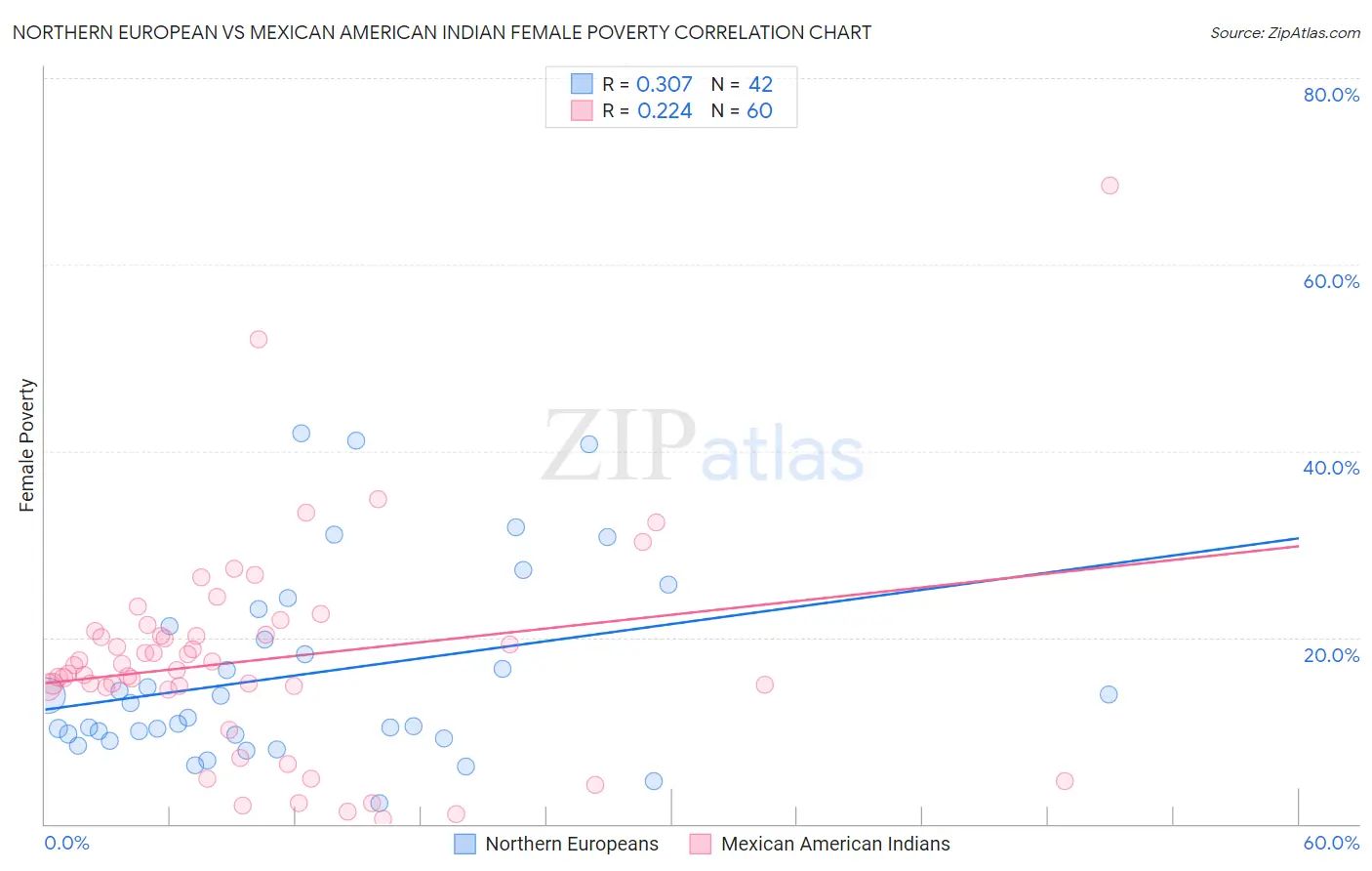 Northern European vs Mexican American Indian Female Poverty