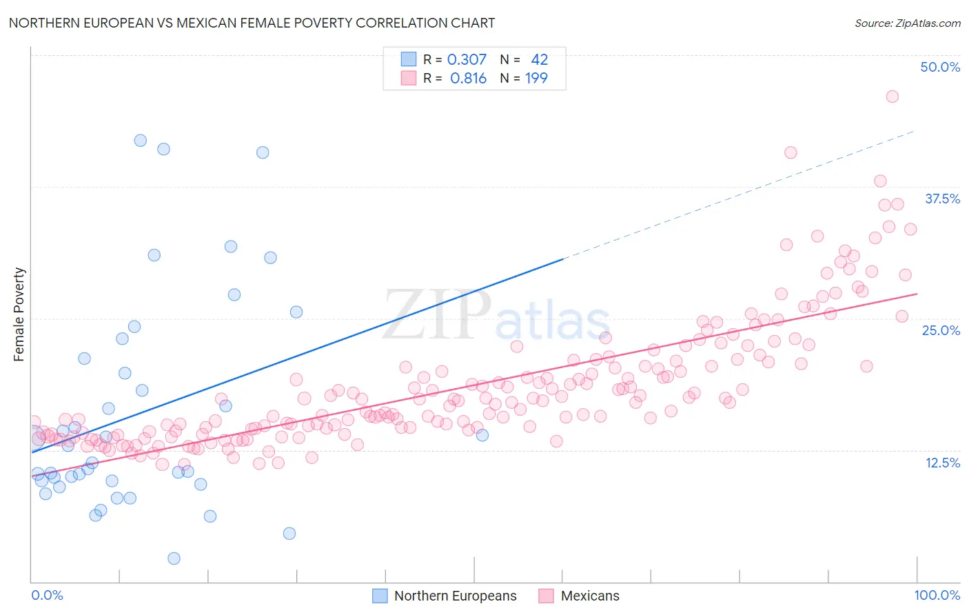 Northern European vs Mexican Female Poverty