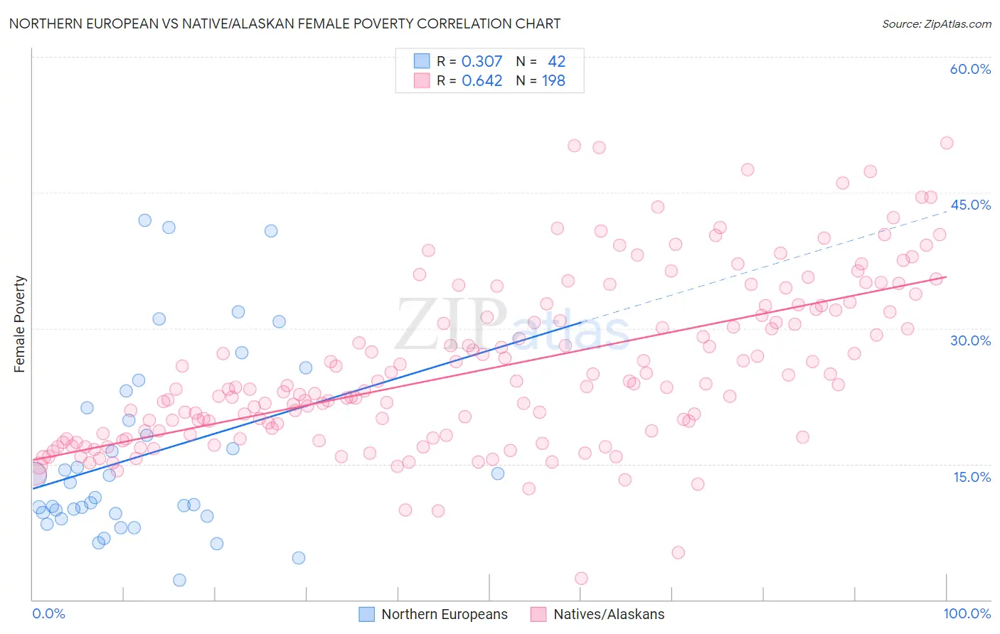 Northern European vs Native/Alaskan Female Poverty