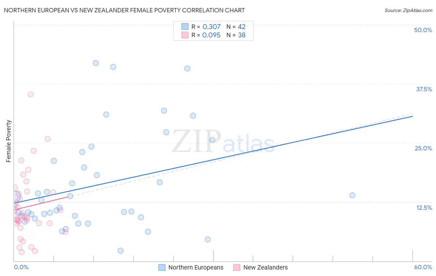 Northern European vs New Zealander Female Poverty