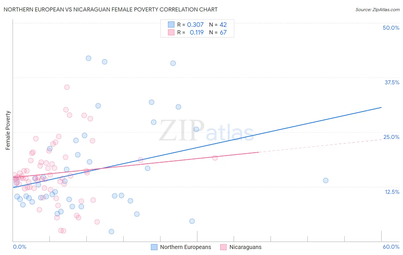 Northern European vs Nicaraguan Female Poverty
