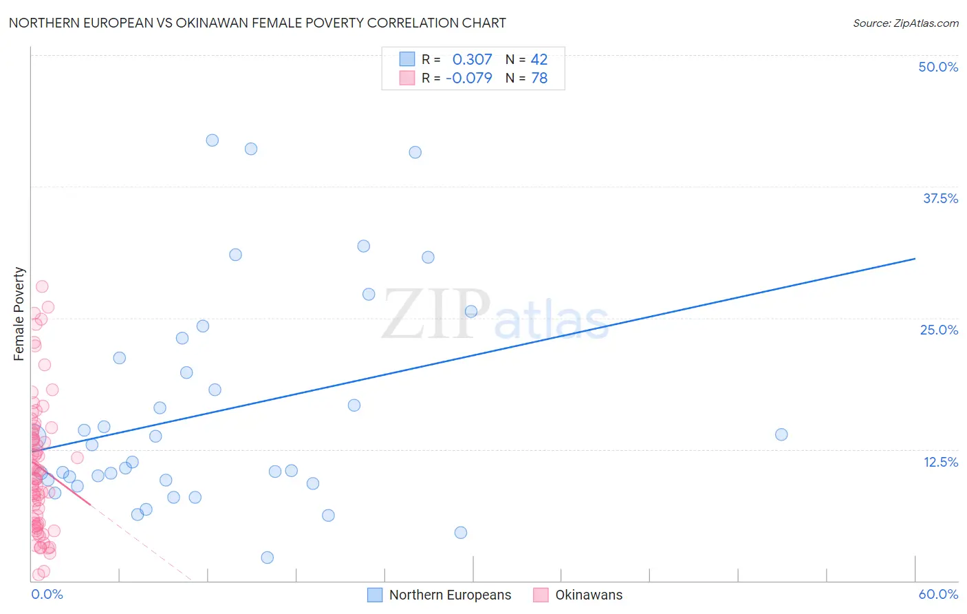 Northern European vs Okinawan Female Poverty