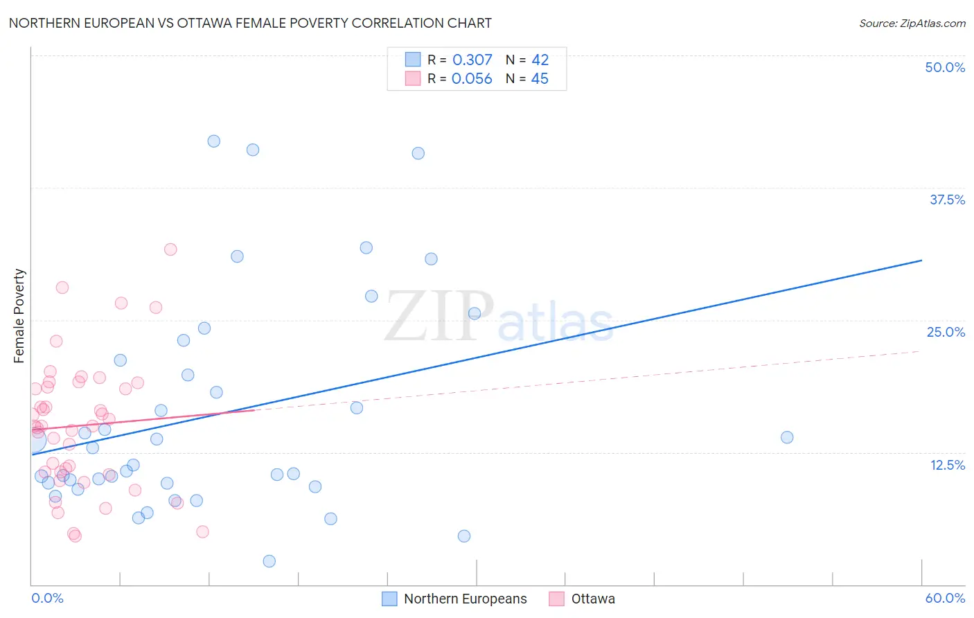 Northern European vs Ottawa Female Poverty