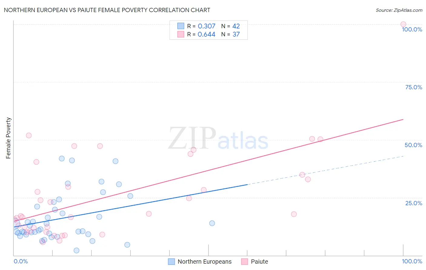 Northern European vs Paiute Female Poverty