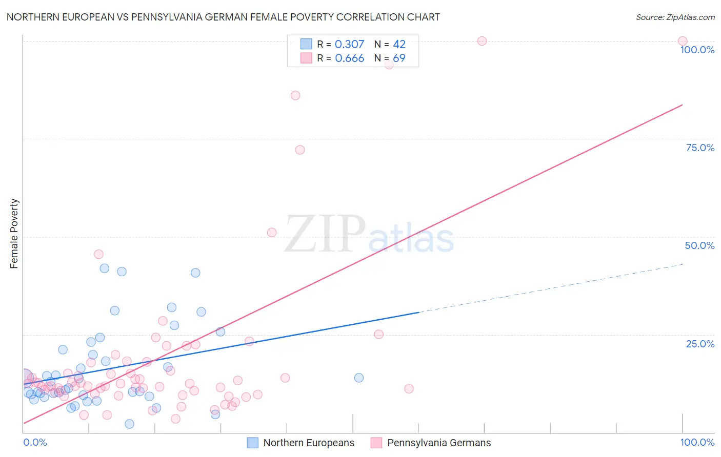 Northern European vs Pennsylvania German Female Poverty