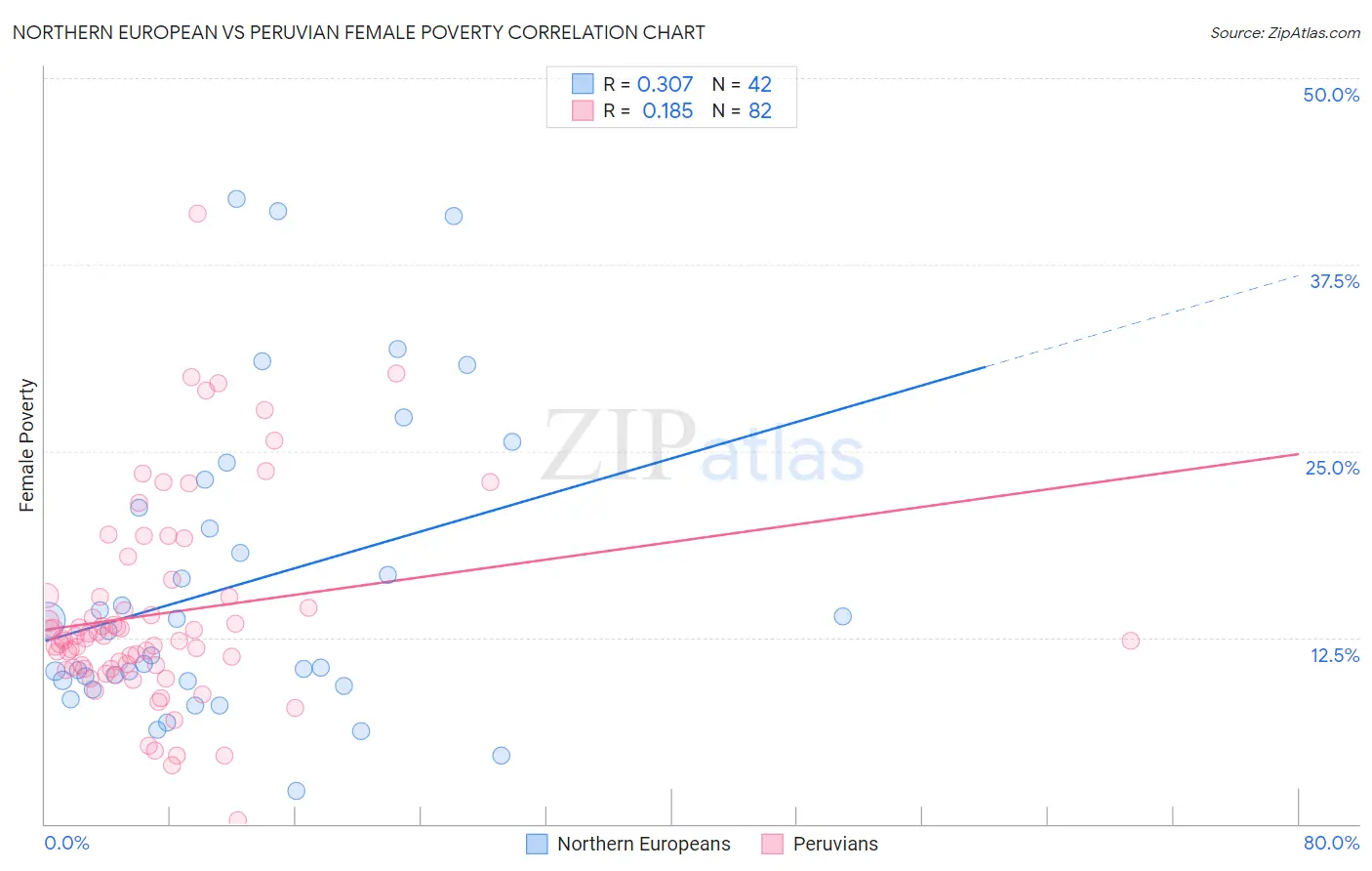 Northern European vs Peruvian Female Poverty