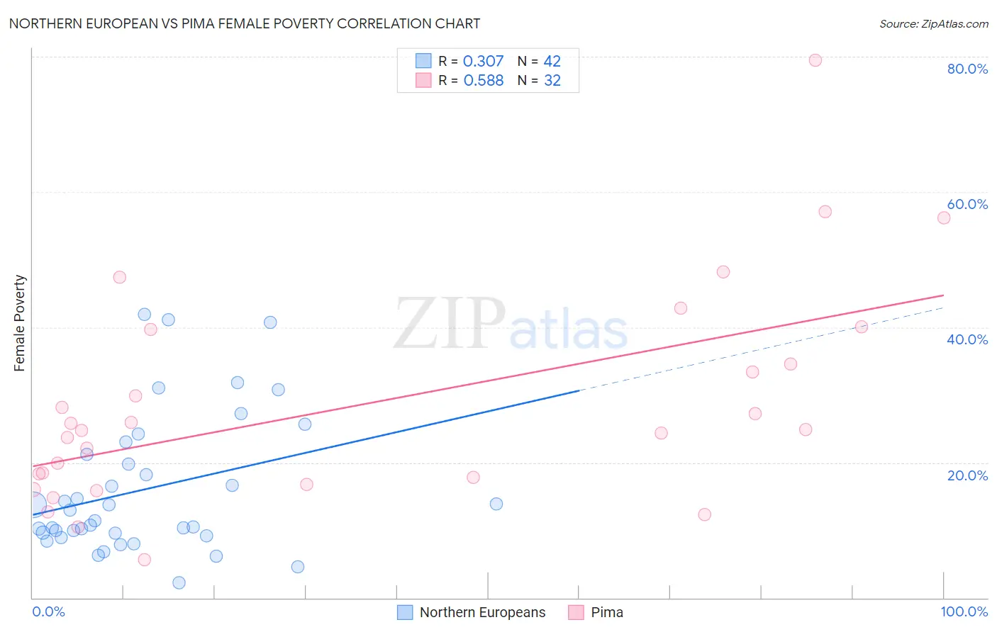 Northern European vs Pima Female Poverty