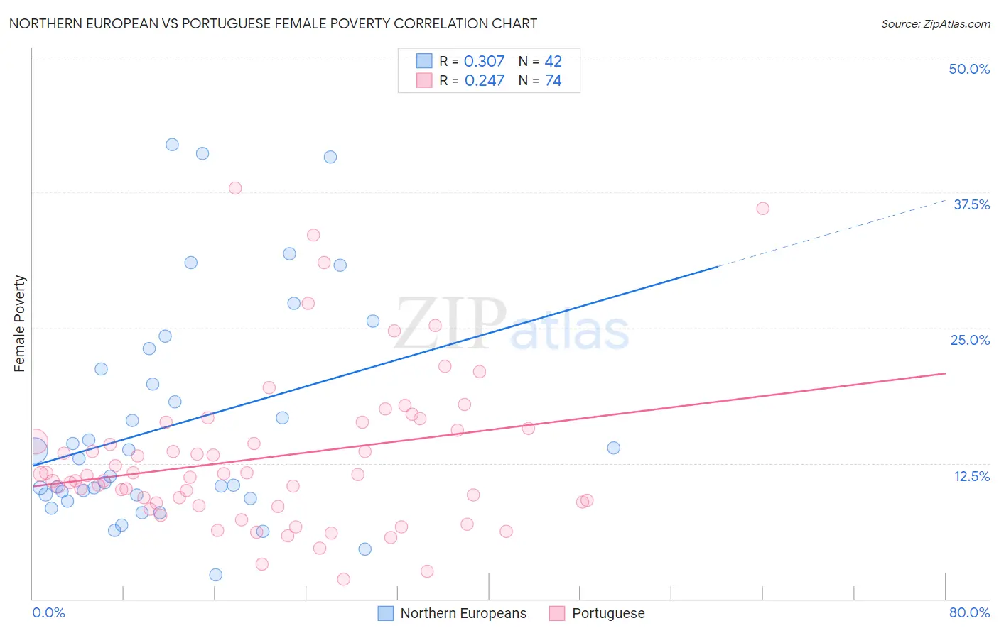 Northern European vs Portuguese Female Poverty