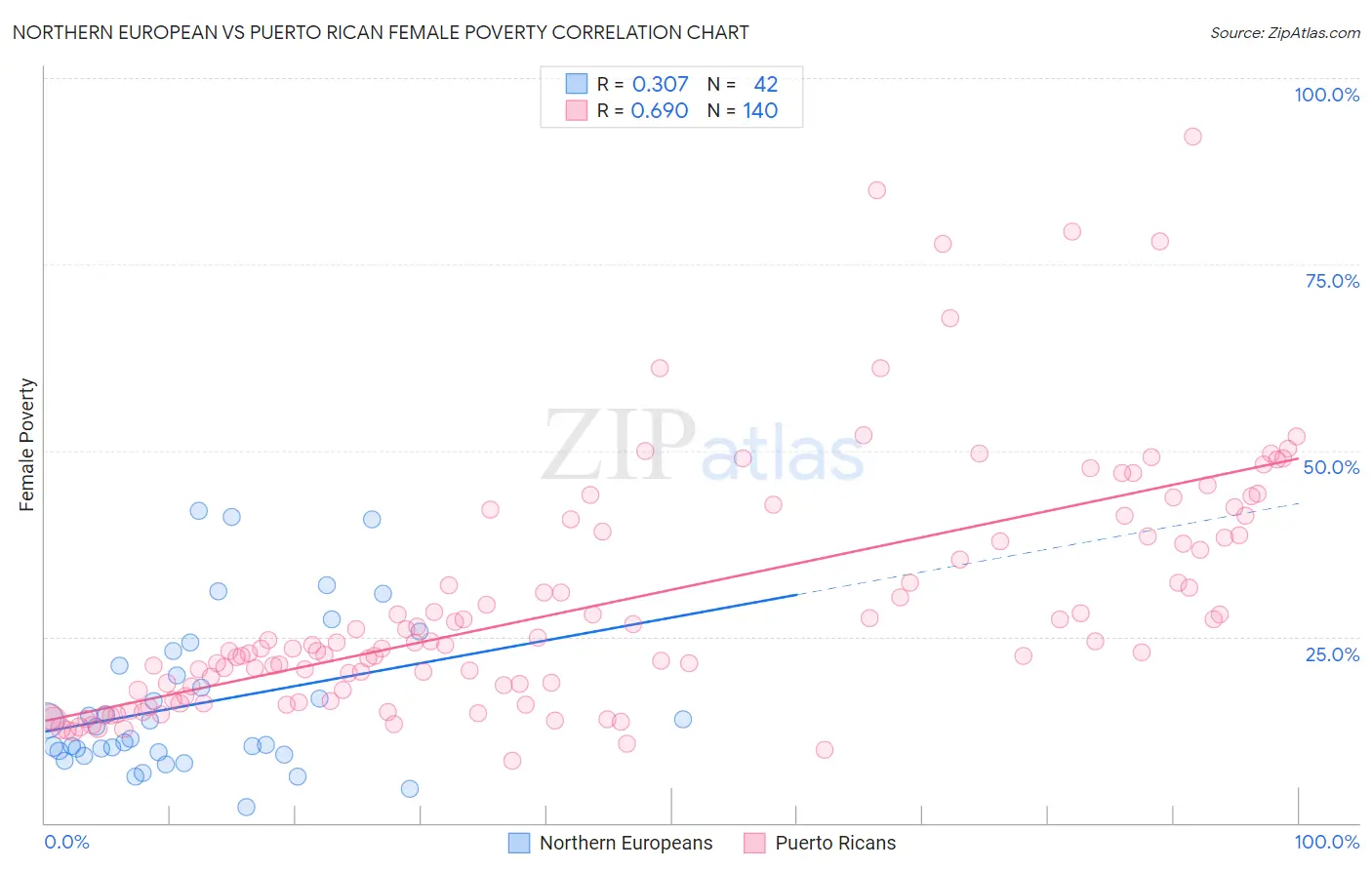 Northern European vs Puerto Rican Female Poverty