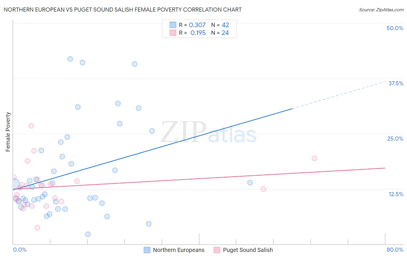 Northern European vs Puget Sound Salish Female Poverty