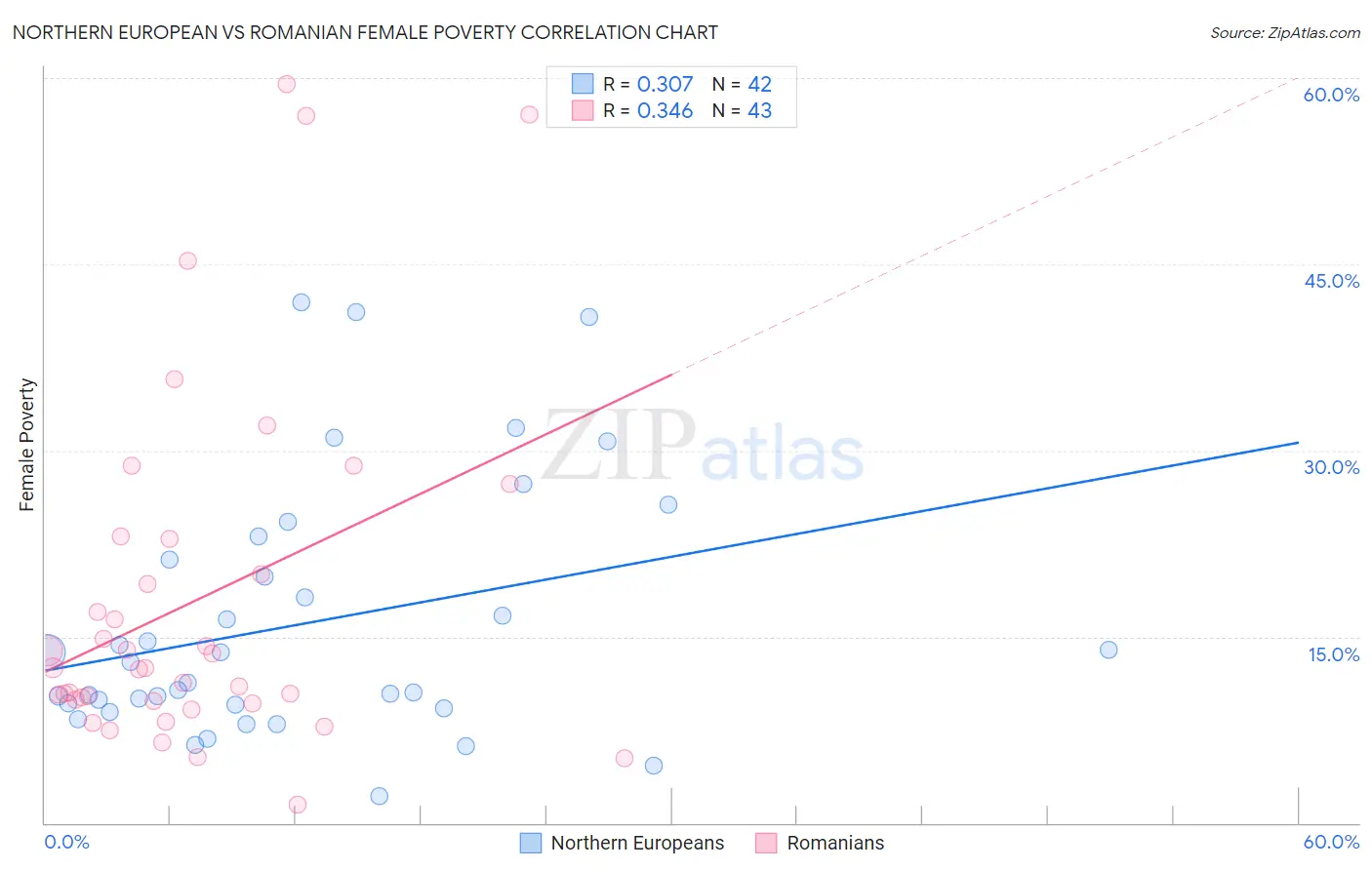 Northern European vs Romanian Female Poverty