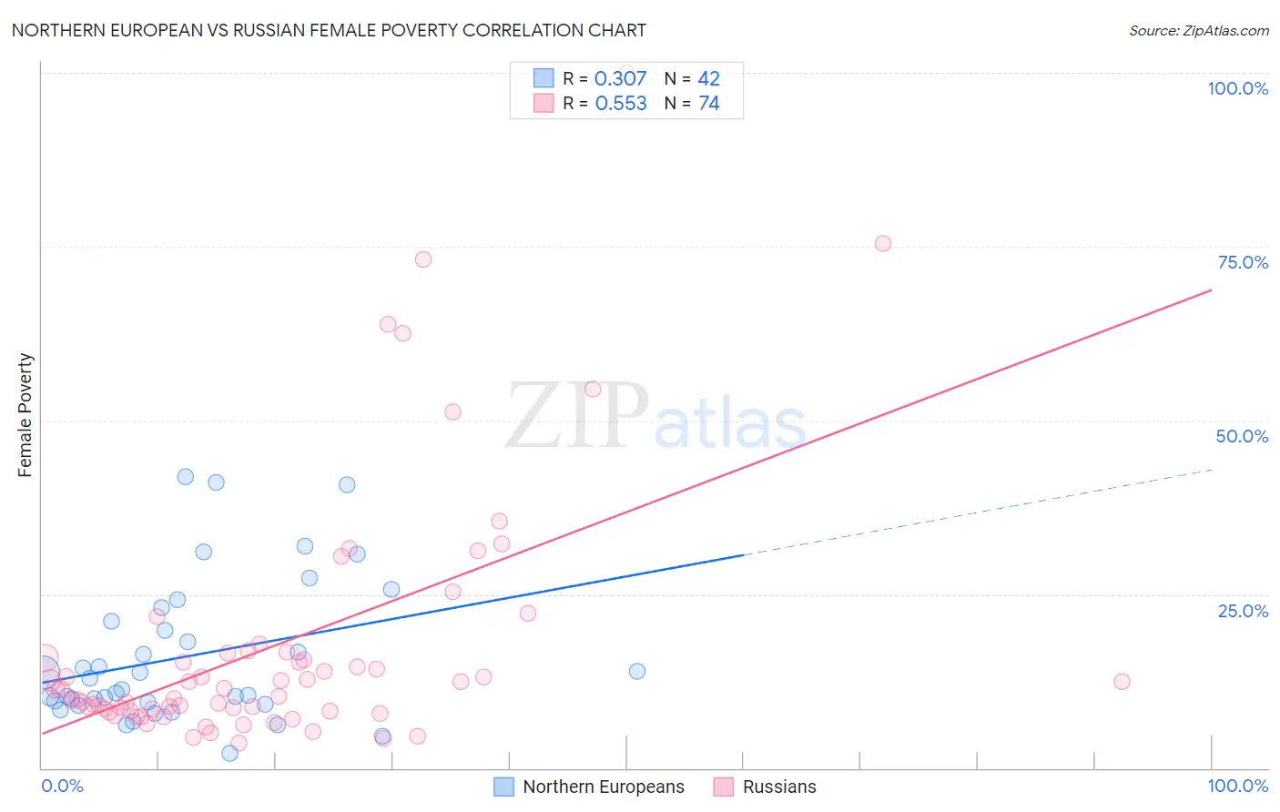 Northern European vs Russian Female Poverty