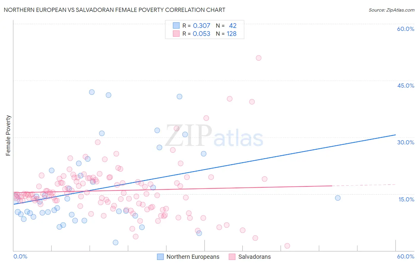 Northern European vs Salvadoran Female Poverty