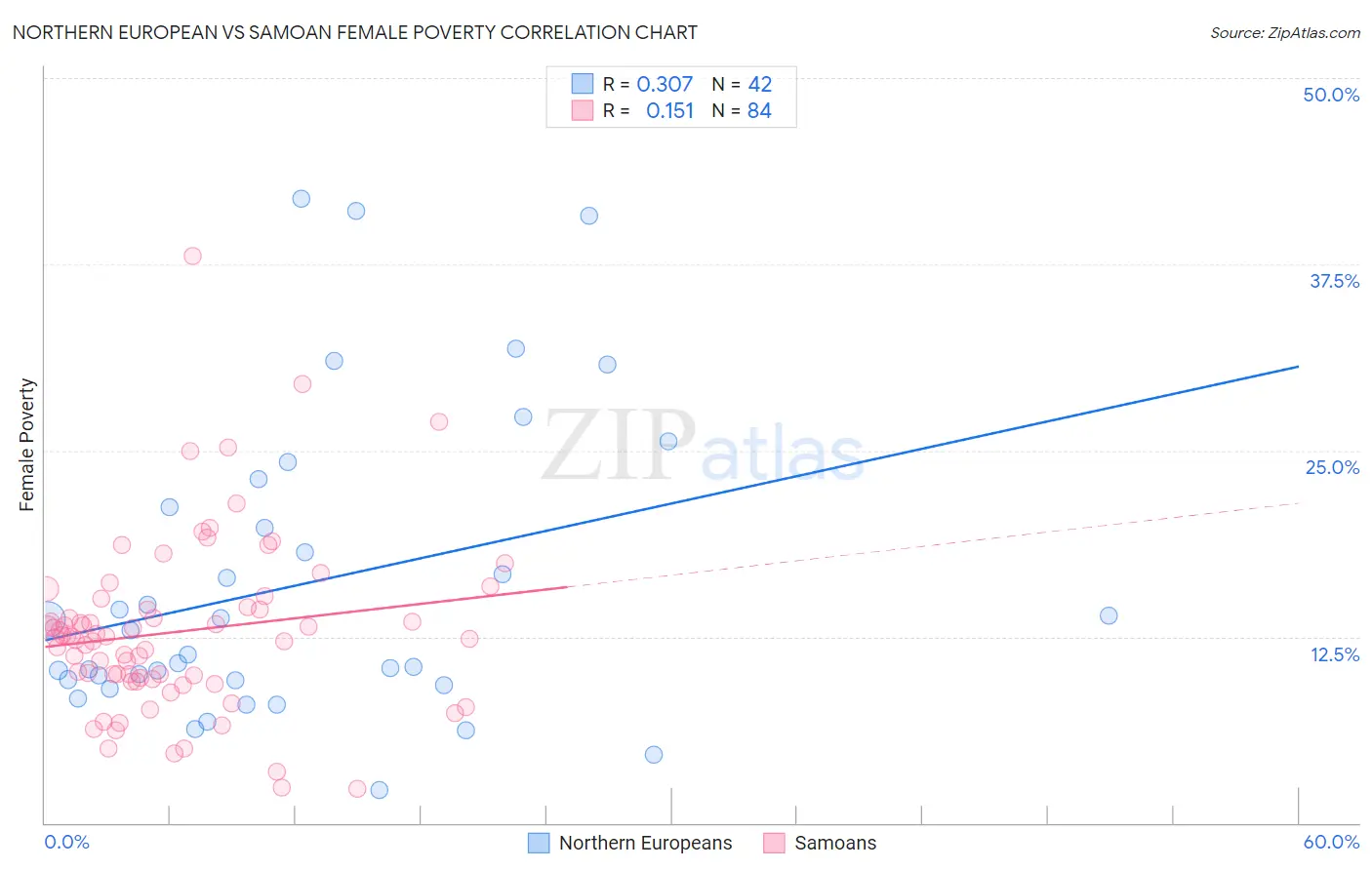 Northern European vs Samoan Female Poverty